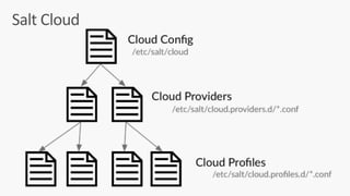 Managing Your Infrastructure on Azure using SaltStack | PPT