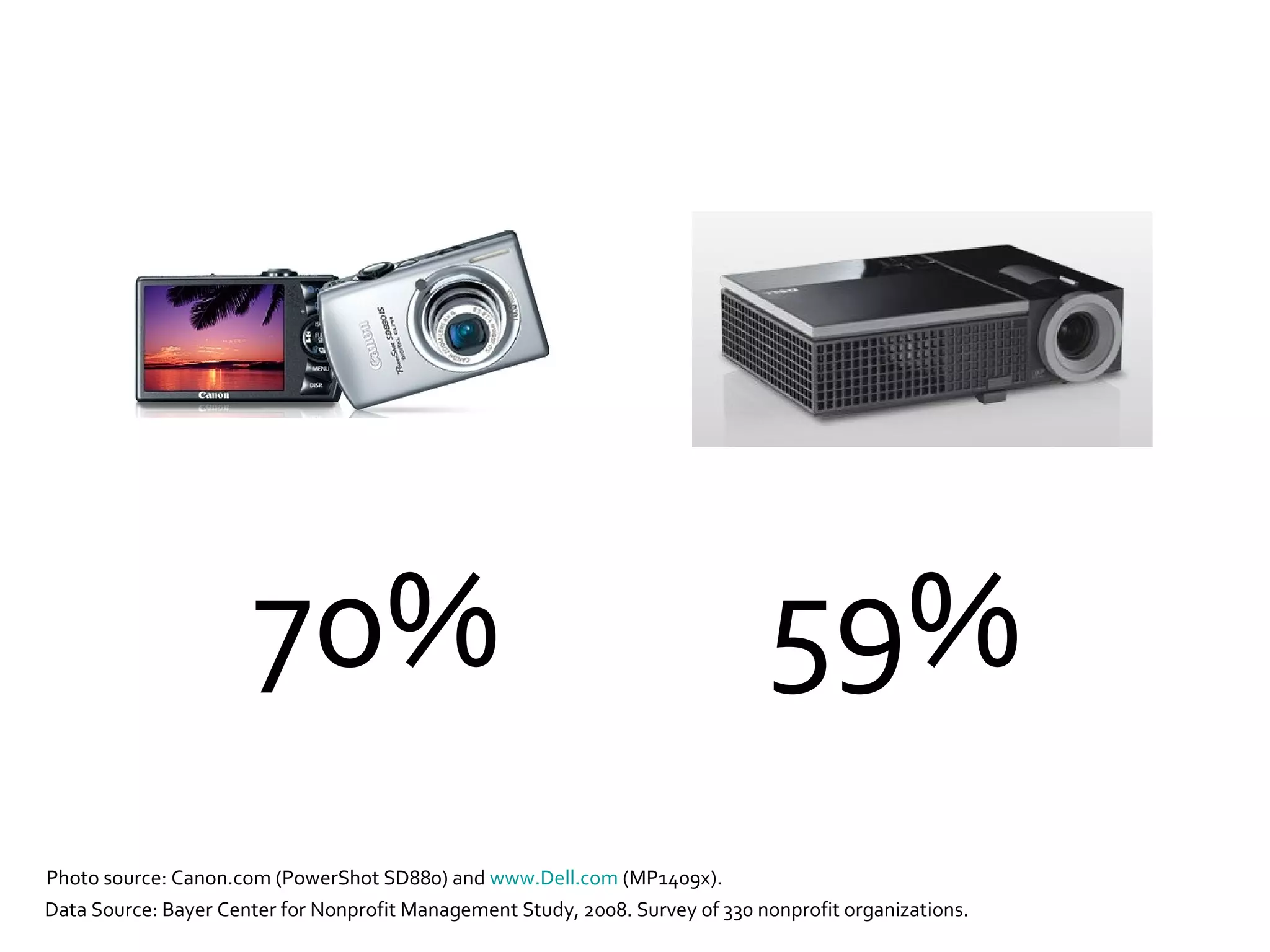 Photo source: Canon.com (PowerShot SD880) and  www.Dell.com  (MP1409x).  70% Data Source: Bayer Center for Nonprofit Management Study, 2008. Survey of 330 nonprofit organizations. 59% 