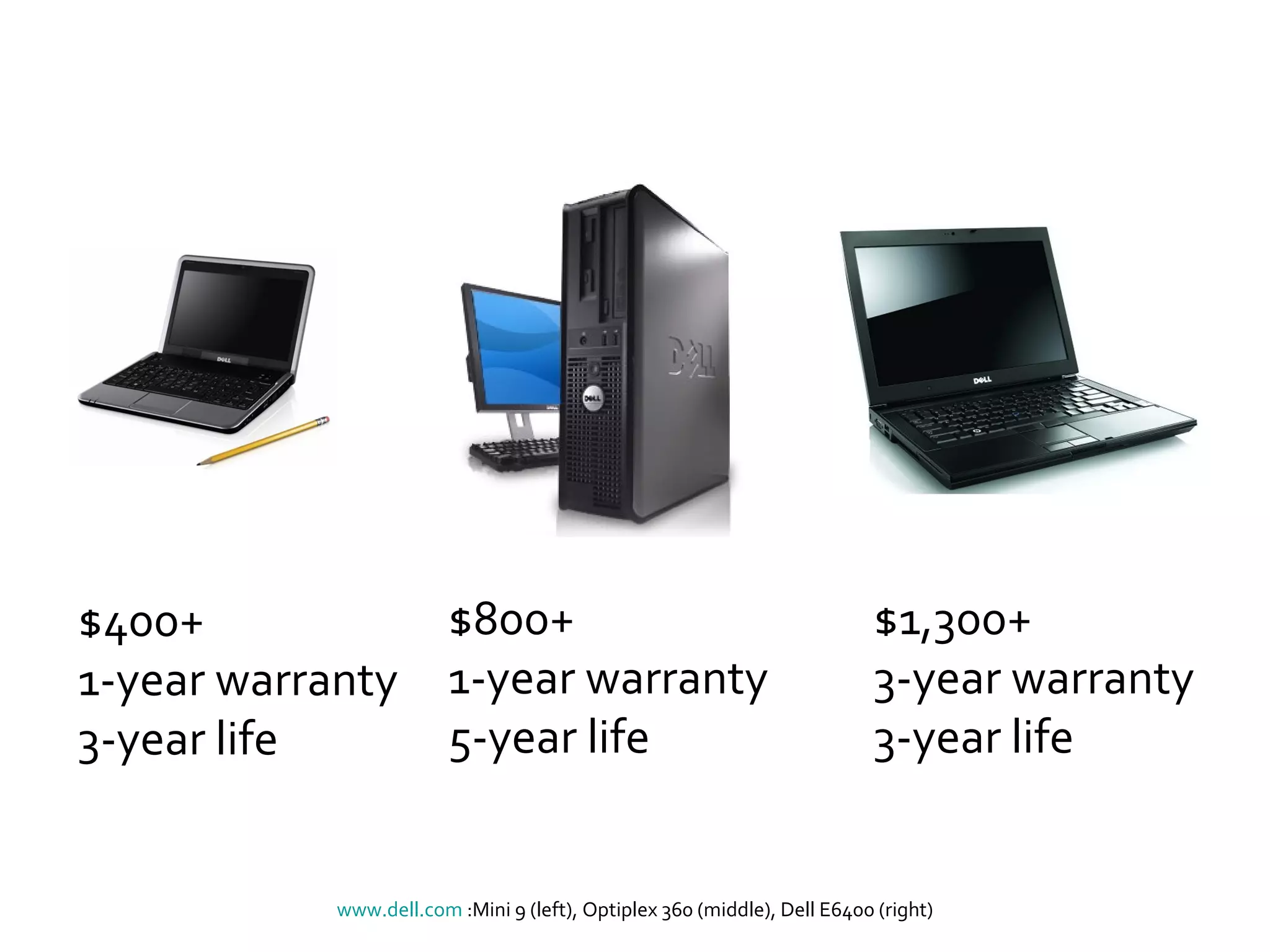 $800+ 1-year warranty 5-year life $1,300+ 3-year warranty 3-year life www.dell.com  :Mini 9 (left), Optiplex 360 (middle), Dell E6400 (right) $400+ 1-year warranty 3-year life 