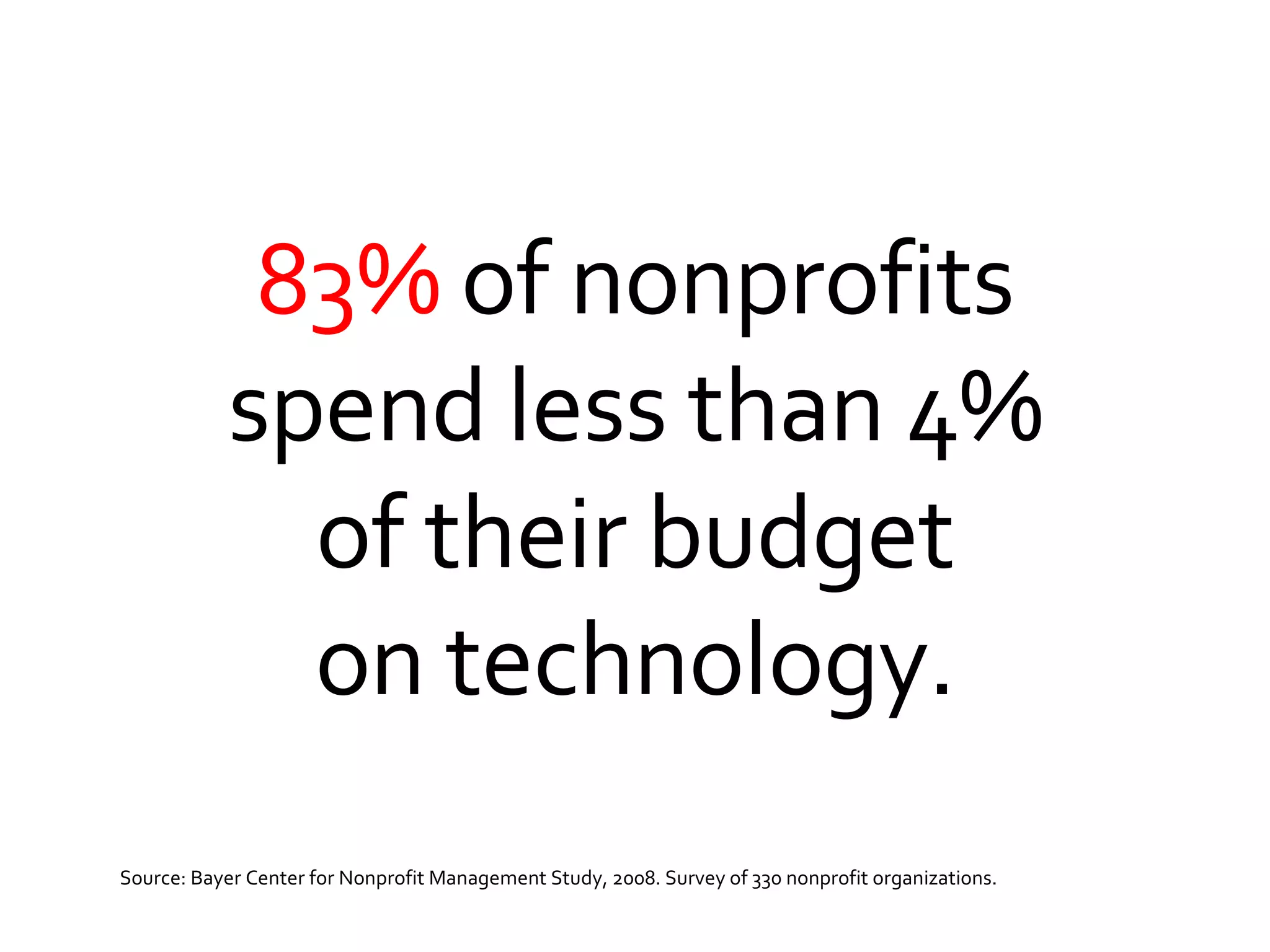 83%  of nonprofits spend less than 4% of their budget on technology. Source: Bayer Center for Nonprofit Management Study, 2008. Survey of 330 nonprofit organizations. 