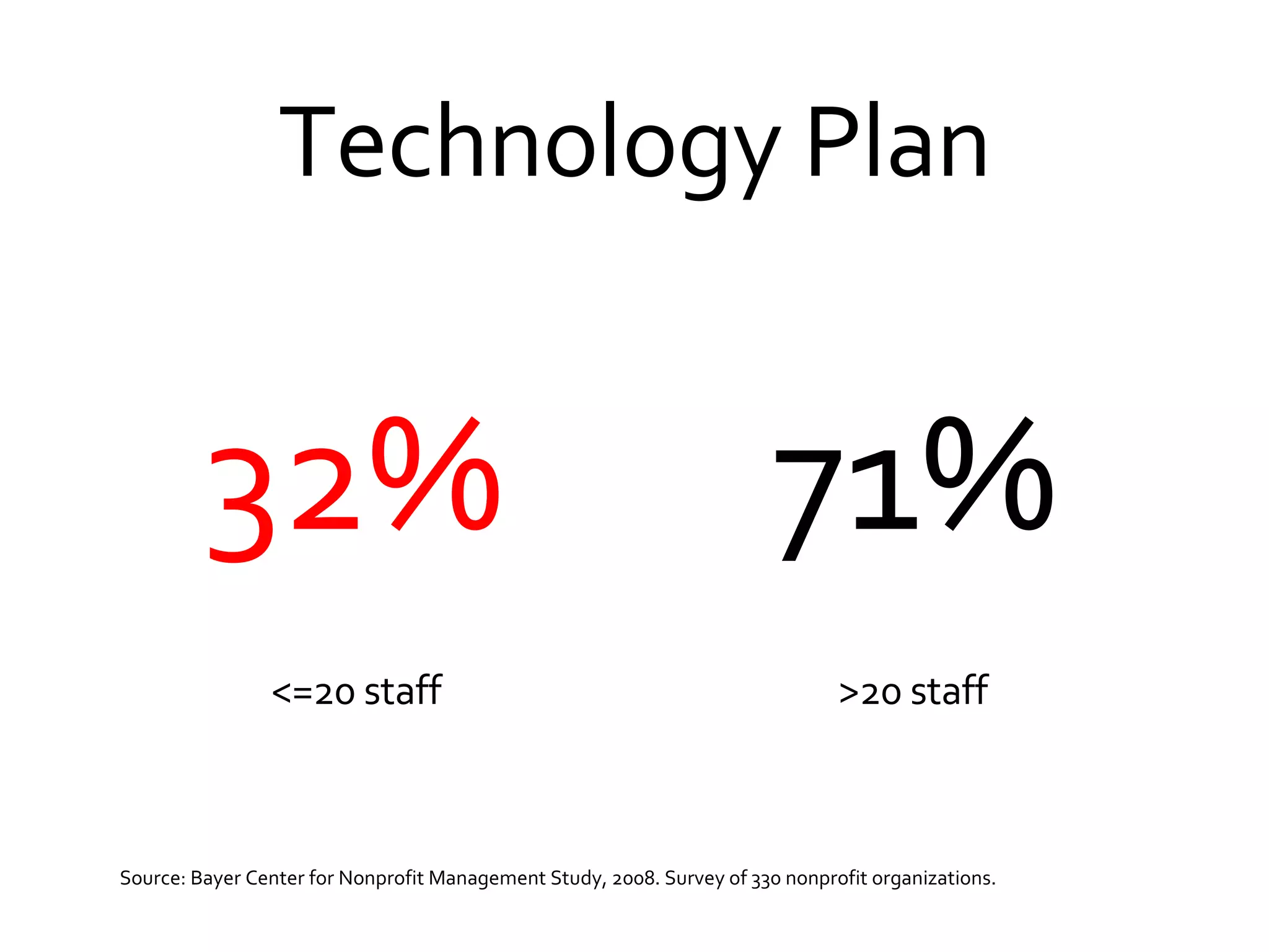 Technology Plan Source: Bayer Center for Nonprofit Management Study, 2008. Survey of 330 nonprofit organizations. <=20 staff >20 staff 32% 71% 