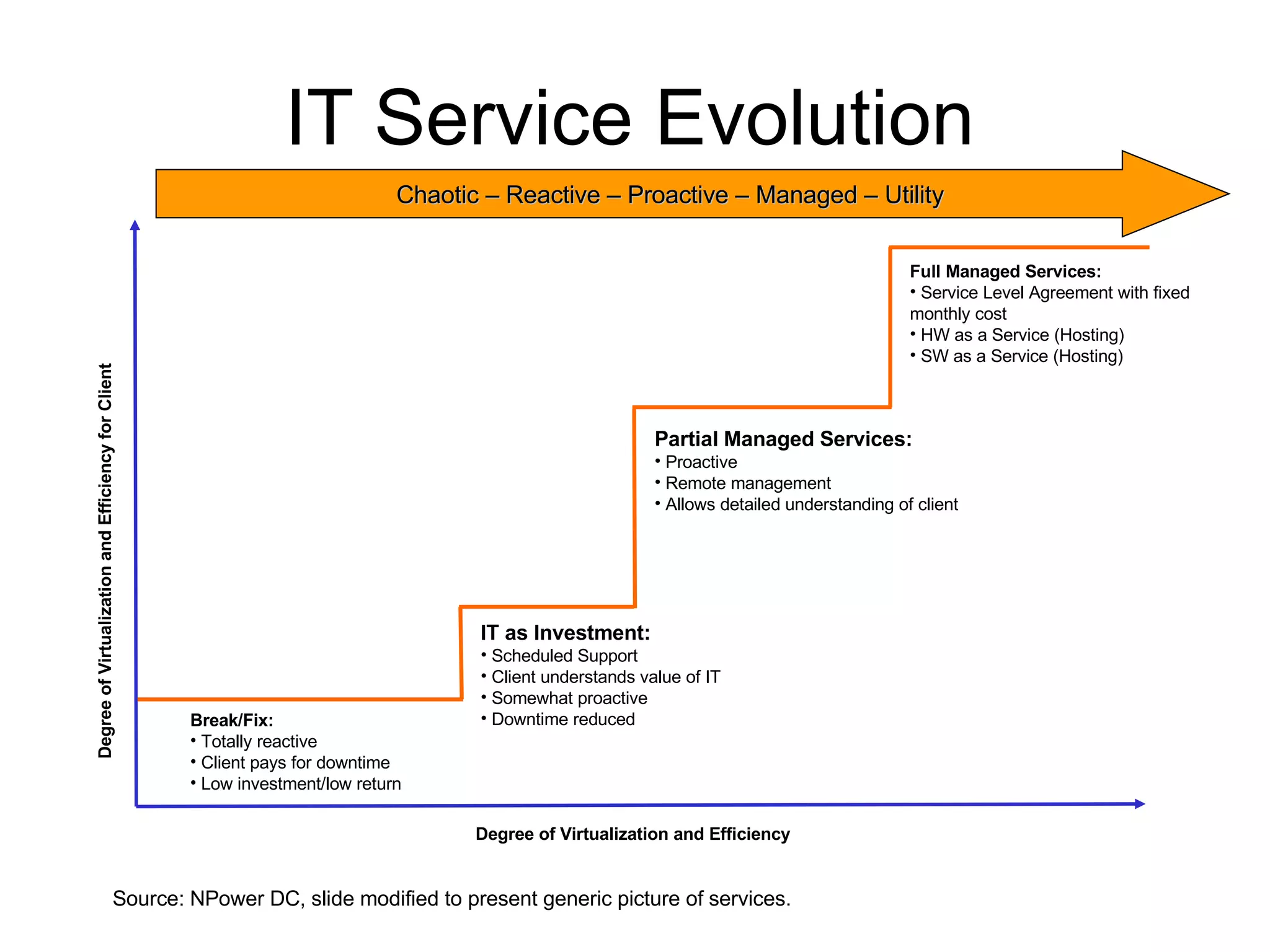 IT Service Evolution Break/Fix: Totally reactive Client pays for downtime Low investment/low return IT as Investment: Scheduled Support  Client understands value of IT Somewhat proactive Downtime reduced Partial Managed Services: Proactive Remote management Allows detailed understanding of client Full Managed Services:  Service Level Agreement with fixed monthly cost HW as a Service (Hosting) SW as a Service (Hosting) Chaotic – Reactive – Proactive – Managed – Utility Degree of Virtualization and Efficiency Degree of Virtualization and Efficiency for Client Source: NPower DC, slide modified to present generic picture of services. 