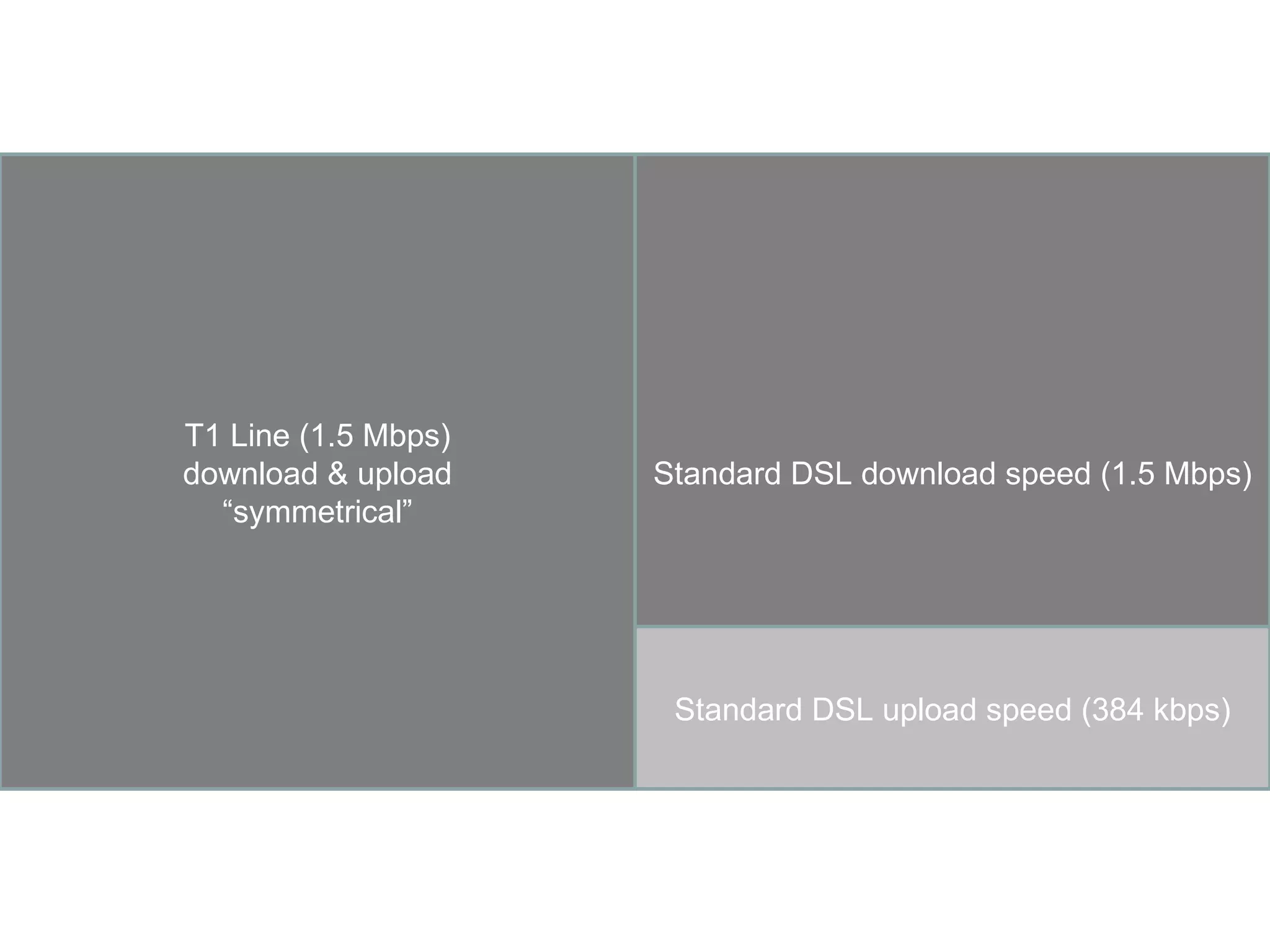 Standard DSL download speed (1.5 Mbps) Standard DSL upload speed (384 kbps) T1 Line (1.5 Mbps) download & upload “symmetrical” 