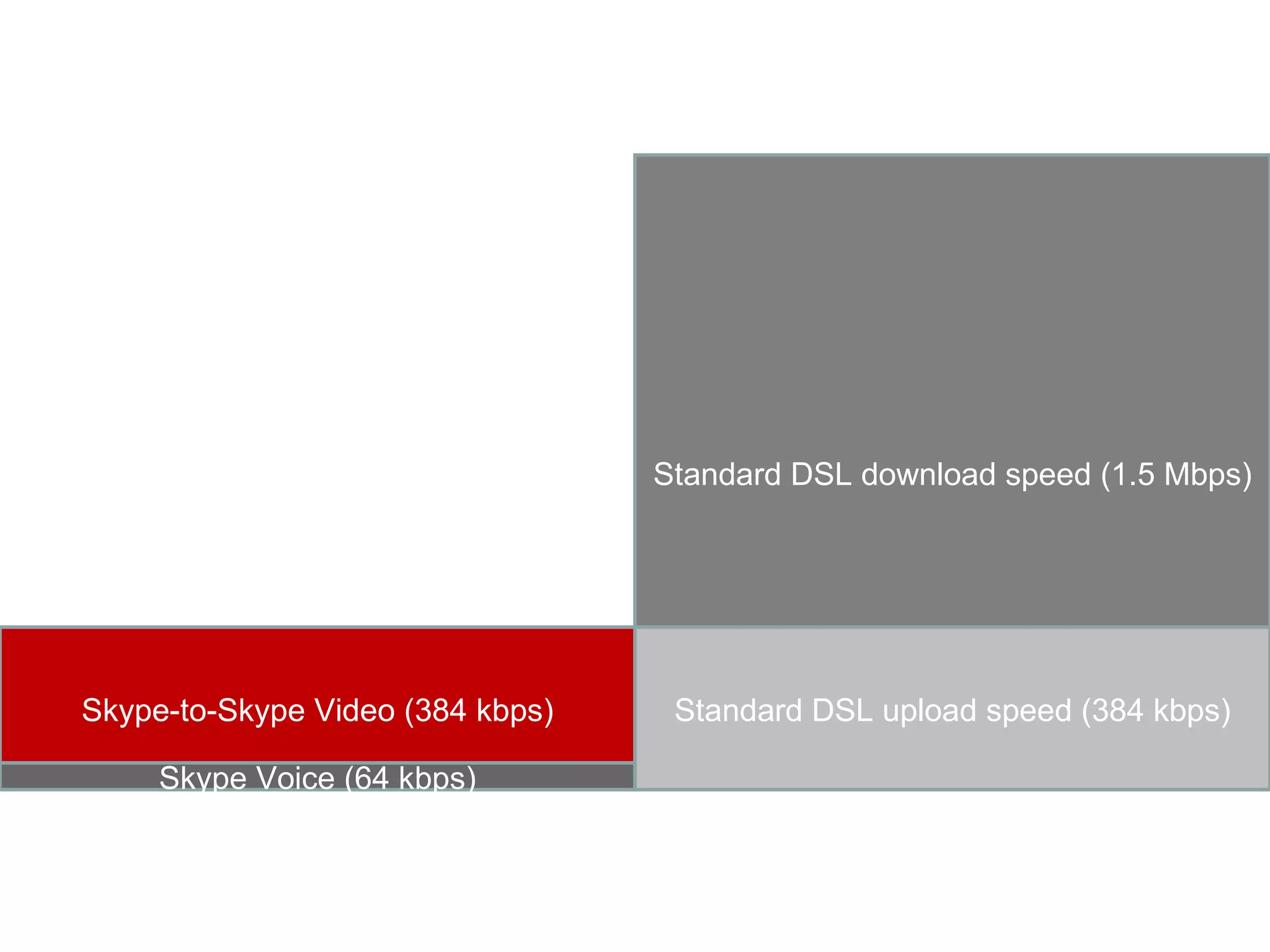 Standard DSL download speed (1.5 Mbps) Skype-to-Skype Video (384 kbps) Skype Voice (64 kbps) Standard DSL upload speed (384 kbps) 