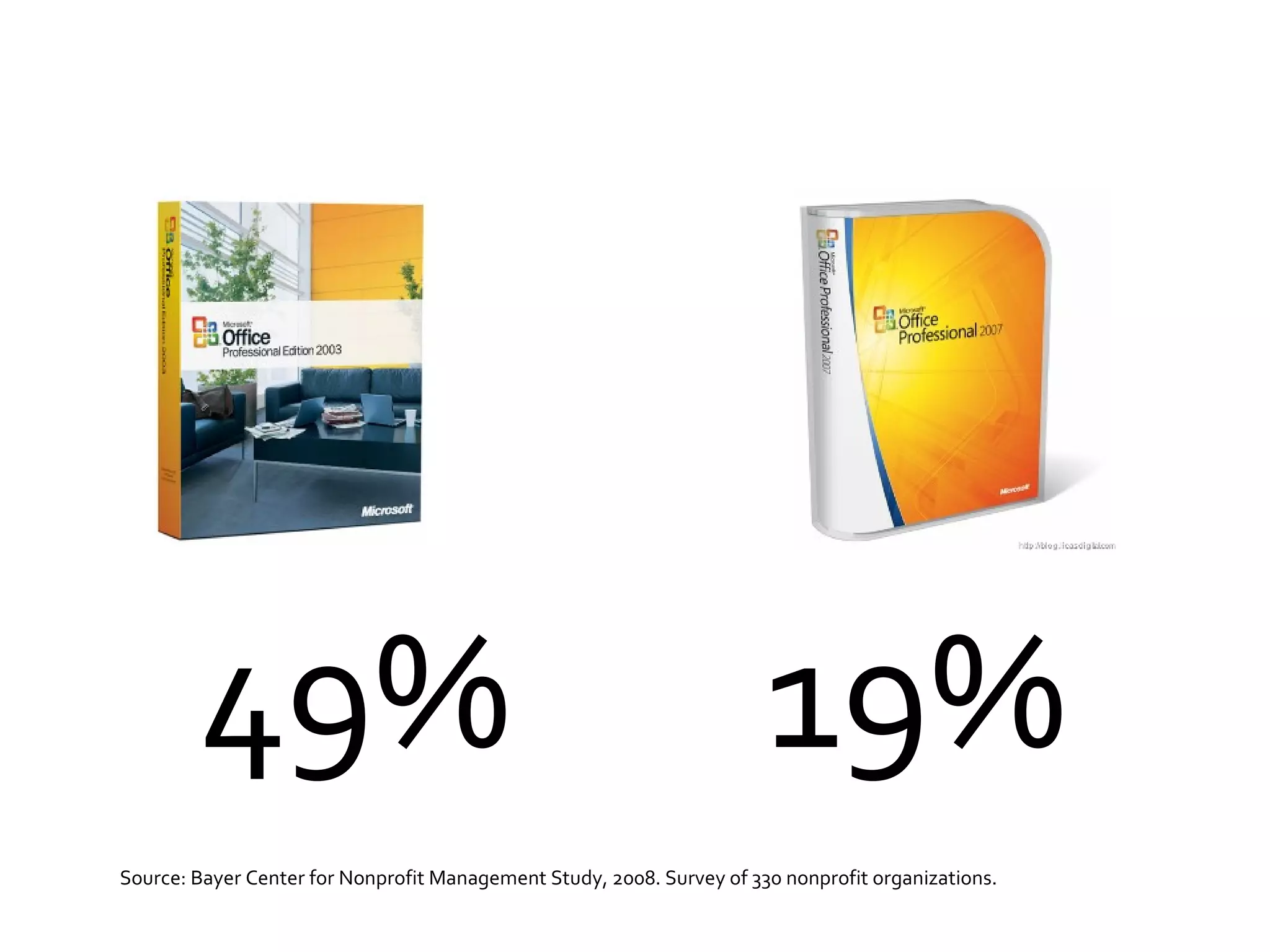 Source: Bayer Center for Nonprofit Management Study, 2008. Survey of 330 nonprofit organizations. 49% 19% 
