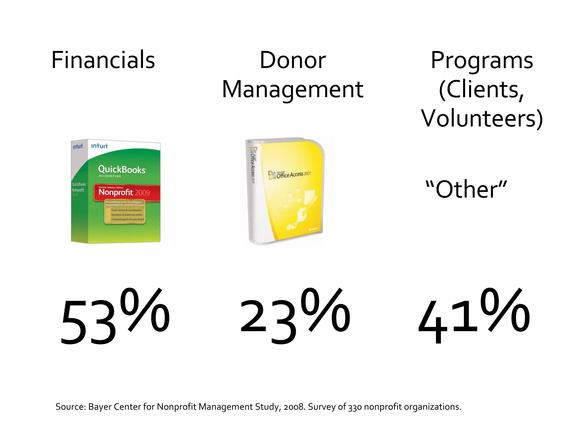 53% Source: Bayer Center for Nonprofit Management Study, 2008. Survey of 330 nonprofit organizations. 23% 41% Financials Donor Management Programs (Clients, Volunteers) “ Other” 
