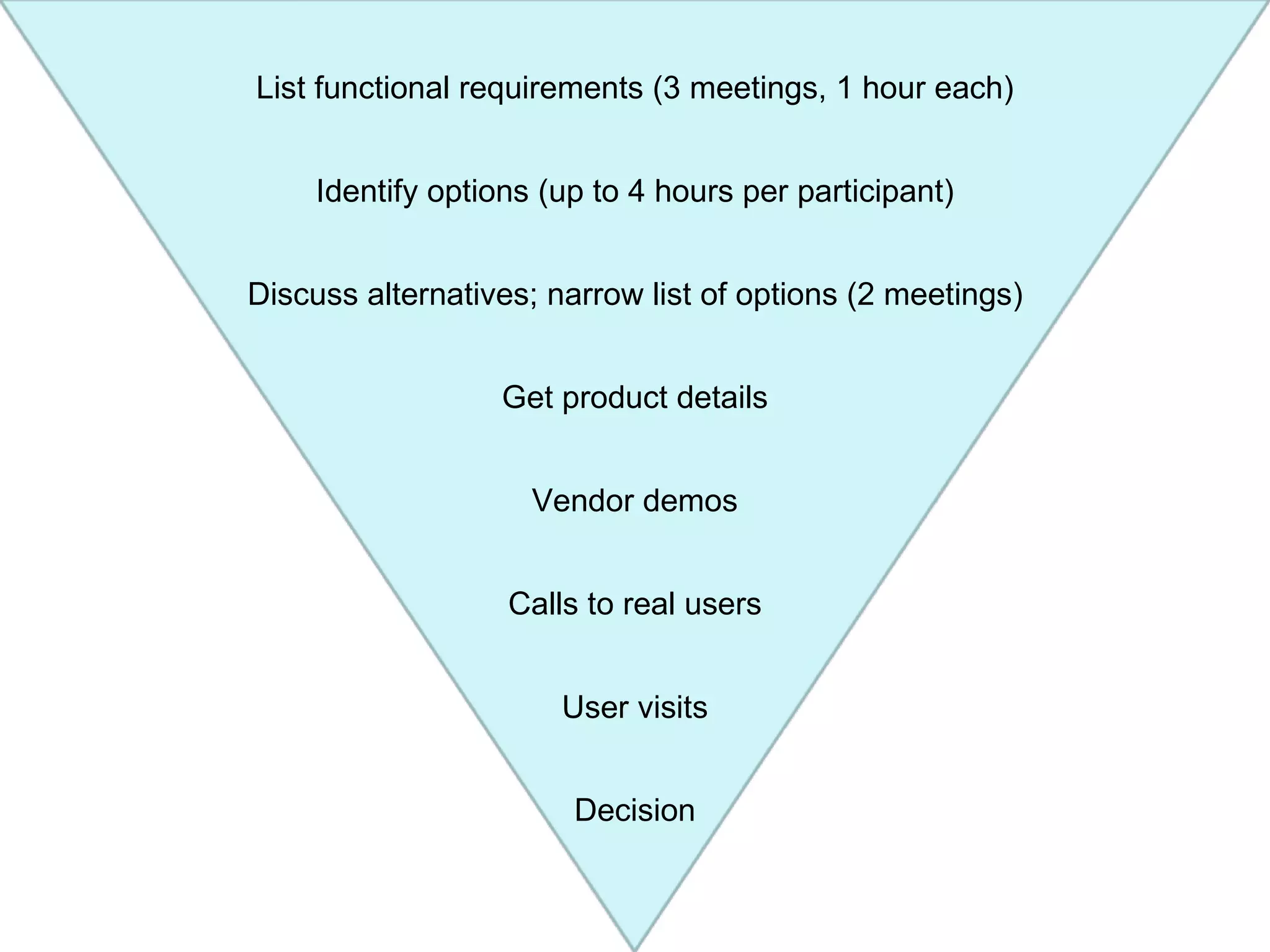 List functional requirements (3 meetings, 1 hour each) Identify options (up to 4 hours per participant) Discuss alternatives; narrow list of options (2 meetings) Get product details Vendor demos Calls to real users User visits Decision 