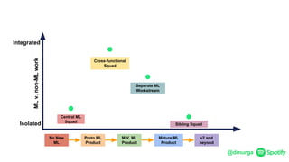 @dmurga
M.V. ML
Product
No New
ML
Proto ML
Product
Mature ML
Product
v2 and
beyond
Integrated
Isolated
Central ML
Squad
Cross-functional
Squad
Separate ML
Workstream
Sibling Squad
MLv.non-MLwork
 