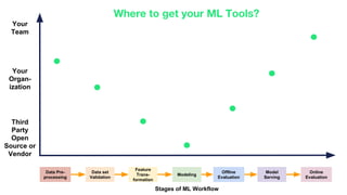 Stages of ML Workflow
Offline
Evaluation
Feature
Trans-
formation
Modeling
Model
Serving
Online
Evaluation
Data Pre-
processing
Data set
Validation
Third
Party
Open
Source or
Vendor
Your
Team
Your
Organ-
ization
Where to get your ML Tools?
 