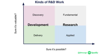 @dmurga
Research
Discovery Fundamental
Delivery Applied
Kinds of R&D Work
Development
Sure it’s possible?
Sureit’svaluable?
 