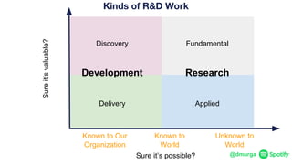 @dmurga
Research
Discovery Fundamental
Delivery Applied
Kinds of R&D Work
Development
Unknown to
World
Known to
World
Sure it’s possible?
Known to Our
Organization
Sureit’svaluable?
 