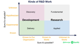 @dmurga
Research
Discovery Fundamental
Delivery Applied
Kinds of R&D Work
Development
Experimental
Hypothesized
Unknown
Known
Sureit’svaluable?
Unknown to
World
Known to
World
Sure it’s possible?
Known to Our
Organization
 