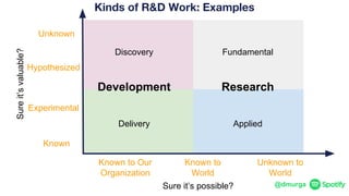 @dmurga
Research
Discovery Fundamental
Delivery Applied
Kinds of R&D Work: Examples
Development
Experimental
Hypothesized
Unknown
Known
Sureit’svaluable?
Unknown to
World
Known to
World
Sure it’s possible?
Known to Our
Organization
 