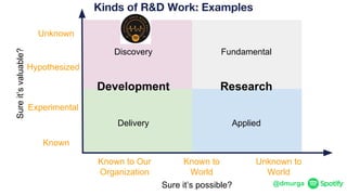 @dmurga
Research
Discovery Fundamental
Delivery Applied
Kinds of R&D Work: Examples
Development
Experimental
Hypothesized
Unknown
Known
Sureit’svaluable?
Unknown to
World
Known to
World
Sure it’s possible?
Known to Our
Organization
 