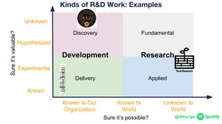 @dmurga
Research
Discovery Fundamental
Delivery Applied
Kinds of R&D Work: Examples
Development
Experimental
Hypothesized
Unknown
Known
Sureit’svaluable?
Unknown to
World
Known to
World
Sure it’s possible?
Known to Our
Organization
 