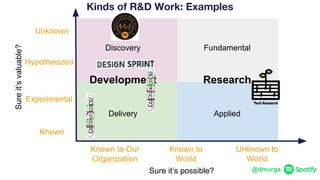 @dmurga
Research
Discovery Fundamental
Delivery Applied
Kinds of R&D Work: Examples
Development
Experimental
Hypothesized
Unknown
Known
Sureit’svaluable?
Unknown to
World
Known to
World
Sure it’s possible?
Known to Our
Organization
 