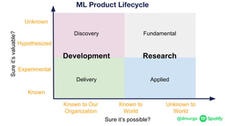 @dmurga
Research
Discovery Fundamental
Delivery Applied
ML Product Lifecycle
Development
Experimental
Hypothesized
Unknown
Known
Sureit’svaluable?
Unknown to
World
Known to
World
Sure it’s possible?
Known to Our
Organization
 