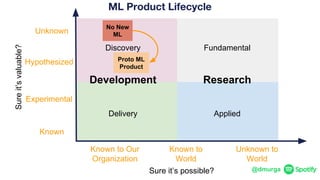 @dmurga
Research
Discovery Fundamental
Delivery Applied
ML Product Lifecycle
Development
Experimental
Hypothesized
Unknown
Known
Sureit’svaluable?
Unknown to
World
Known to
World
Sure it’s possible?
Known to Our
Organization
No New
ML
Proto ML
Product
 