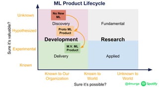@dmurga
Research
Discovery Fundamental
Delivery Applied
ML Product Lifecycle
Development
Experimental
Hypothesized
Unknown
Known
Sureit’svaluable?
Unknown to
World
Known to
World
Sure it’s possible?
Known to Our
Organization
No New
ML
Proto ML
Product
M.V. ML
Product
 