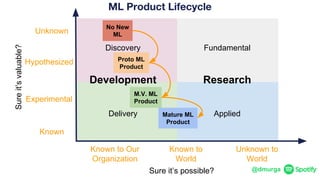 @dmurga
Research
Discovery Fundamental
Delivery Applied
ML Product Lifecycle
Development
Experimental
Hypothesized
Unknown
Known
Sureit’svaluable?
Unknown to
World
Known to
World
Sure it’s possible?
Known to Our
Organization
Mature ML
Product
No New
ML
Proto ML
Product
M.V. ML
Product
 