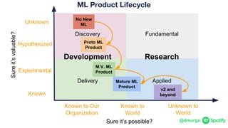 @dmurga
Research
Discovery Fundamental
Delivery Applied
ML Product Lifecycle
Development
Experimental
Hypothesized
Unknown
Known
Sureit’svaluable?
Unknown to
World
Known to
World
Sure it’s possible?
Known to Our
Organization
Mature ML
Product
v2 and
beyond
No New
ML
Proto ML
Product
M.V. ML
Product
 