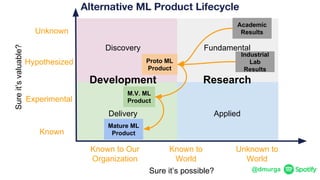 @dmurga
Research
Delivery Applied
Alternative ML Product Lifecycle
Development
Experimental
Hypothesized
Unknown
Known
Sureit’svaluable?
Unknown to
World
Known to
World
Sure it’s possible?
Known to Our
Organization
Mature ML
Product
Proto ML
Product
Academic
Results
M.V. ML
Product
Industrial
Lab
Results
Discovery Fundamental
 