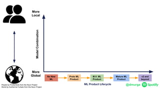 @dmurgaPeople by ProSymbols from the Noun Project
World by Guilherme Furtado from the Noun Project
M.V. ML
Product
No New
ML
Proto ML
Product
Mature ML
Product
v2 and
beyond
More
Global
More
Local
ML Product Lifecycle
ModelCombination
 