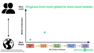 @dmurgaPeople by ProSymbols from the Noun Project
World by Guilherme Furtado from the Noun Project
M.V. ML
Product
No New
ML
Proto ML
Product
Mature ML
Product
v2 and
beyond
Progress from more global to more local models.
ML Product Lifecycle
More
Global
More
Local
ModelCombination
 
