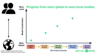 @dmurgaPeople by ProSymbols from the Noun Project
World by Guilherme Furtado from the Noun Project
M.V. ML
Product
No New
ML
Proto ML
Product
Mature ML
Product
v2 and
beyond
Progress from more global to more local models.
ML Product Lifecycle
More
Global
More
Local
ModelCombination
 