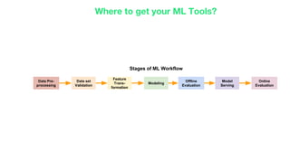 Stages of ML Workflow
Offline
Evaluation
Feature
Trans-
formation
Modeling
Model
Serving
Online
Evaluation
Data Pre-
processing
Data set
Validation
Where to get your ML Tools?
 