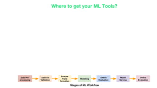Stages of ML Workflow
Offline
Evaluation
Feature
Trans-
formation
Modeling
Model
Serving
Online
Evaluation
Data Pre-
processing
Data set
Validation
Where to get your ML Tools?
 