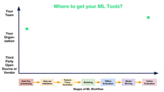 Stages of ML Workflow
Offline
Evaluation
Feature
Trans-
formation
Modeling
Model
Serving
Online
Evaluation
Data Pre-
processing
Data set
Validation
Third
Party
Open
Source or
Vendor
Your
Team
Your
Organ-
ization
Where to get your ML Tools?
 