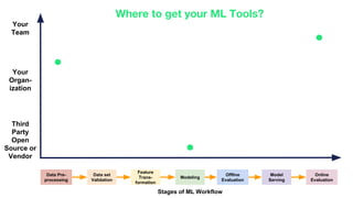 Stages of ML Workflow
Offline
Evaluation
Feature
Trans-
formation
Modeling
Model
Serving
Online
Evaluation
Data Pre-
processing
Data set
Validation
Third
Party
Open
Source or
Vendor
Your
Team
Your
Organ-
ization
Where to get your ML Tools?
 