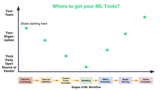 Stages of ML Workflow
Offline
Evaluation
Feature
Trans-
formation
Modeling
Model
Serving
Online
Evaluation
Data Pre-
processing
Data set
Validation
Third
Party
Open
Source or
Vendor
Your
Team
Your
Organ-
ization
Share starting here
Where to get your ML Tools?
 