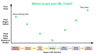 Stages of ML Workflow
Offline
Evaluation
Feature
Trans-
formation
Modeling
Model
Serving
Online
Evaluation
Data Pre-
processing
Data set
Validation
Third
Party
Open
Source or
Vendor
Your
Team
Your
Organ-
ization
Share starting here
Then here
Where to get your ML Tools?
 