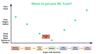 Stages of ML Workflow
Offline
Evaluation
Feature
Trans-
formation
Modeling
Model
Serving
Online
Evaluation
Data Pre-
processing
Data set
Validation
Third
Party
Open
Source or
Vendor
Your
Team
Your
Organ-
ization
Where to get your ML Tools?
No New
ML
 