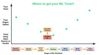 Stages of ML Workflow
Offline
Evaluation
Feature
Trans-
formation
Modeling
Model
Serving
Online
Evaluation
Data Pre-
processing
Data set
Validation
Third
Party
Open
Source or
Vendor
Your
Team
Your
Organ-
ization
Where to get your ML Tools?
No New
ML
Proto ML
Product
 