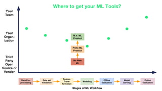 Stages of ML Workflow
Offline
Evaluation
Feature
Trans-
formation
Modeling
Model
Serving
Online
Evaluation
Data Pre-
processing
Data set
Validation
Third
Party
Open
Source or
Vendor
Your
Team
Your
Organ-
ization
Where to get your ML Tools?
M.V. ML
Product
No New
ML
Proto ML
Product
 