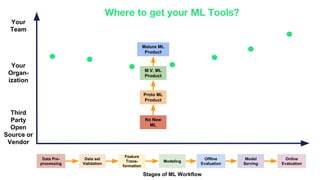 Stages of ML Workflow
Offline
Evaluation
Feature
Trans-
formation
Modeling
Model
Serving
Online
Evaluation
Data Pre-
processing
Data set
Validation
Third
Party
Open
Source or
Vendor
Your
Team
Your
Organ-
ization
Where to get your ML Tools?
M.V. ML
Product
No New
ML
Proto ML
Product
Mature ML
Product
 