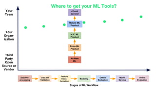 Stages of ML Workflow
Offline
Evaluation
Feature
Trans-
formation
Modeling
Model
Serving
Online
Evaluation
Data Pre-
processing
Data set
Validation
Third
Party
Open
Source or
Vendor
Your
Team
Your
Organ-
ization
Where to get your ML Tools?
M.V. ML
Product
No New
ML
Proto ML
Product
Mature ML
Product
v2 and
beyond
 