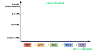 @dmurga
M.V. ML
Product
No New
ML
Proto ML
Product
Mature ML
Product
v2 and
beyond
Drive ML
(State-of-the-Art)
Drive ML
Inform ML
Understand ML
Skills Needed
 