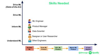 @dmurga
M.V. ML
Product
No New
ML
Proto ML
Product
Mature ML
Product
v2 and
beyond
Drive ML
(State-of-the-Art)
Drive ML
Inform ML
Understand ML
Designer or User Researcher
Other Engineers
Data Scientist
ML Engineer
Product Manager
Skills Needed
 