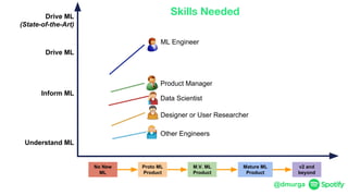 @dmurga
M.V. ML
Product
No New
ML
Proto ML
Product
Mature ML
Product
v2 and
beyond
Drive ML
(State-of-the-Art)
Drive ML
Inform ML
Understand ML
Designer or User Researcher
Other Engineers
Data Scientist
ML Engineer
Product Manager
Skills Needed
 