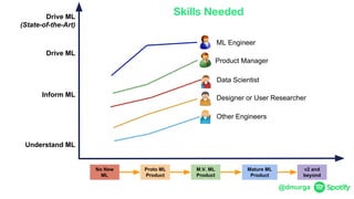 @dmurga
M.V. ML
Product
No New
ML
Proto ML
Product
Mature ML
Product
v2 and
beyond
Drive ML
(State-of-the-Art)
Drive ML
Inform ML
Understand ML
Designer or User Researcher
Other Engineers
Data Scientist
ML Engineer
Product Manager
Skills Needed
 