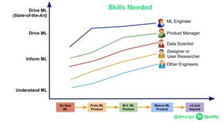 @dmurga
M.V. ML
Product
No New
ML
Proto ML
Product
Mature ML
Product
v2 and
beyond
Drive ML
(State-of-the-Art)
Drive ML
Inform ML
Understand ML
Designer or
User Researcher
Other Engineers
Data Scientist
ML Engineer
Product Manager
Skills Needed
 