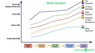 @dmurga
M.V. ML
Product
No New
ML
Proto ML
Product
Mature ML
Product
v2 and
beyond
Drive ML
(State-of-the-Art)
Drive ML
Inform ML
Understand ML
Designer
or User
Researcher
Other
Engineers
Data
Scientist
ML
Engineer
Product
Manager
Skills Needed
 