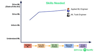 @dmurga
M.V. ML
Product
No New
ML
Proto ML
Product
Mature ML
Product
v2 and
beyond
Drive ML
(State-of-the-Art)
Drive ML
Inform ML
Understand ML
Applied ML Engineer
ML Tools Engineer
Skills Needed
 