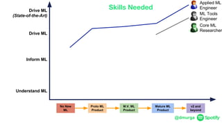 @dmurga
M.V. ML
Product
No New
ML
Proto ML
Product
Mature ML
Product
v2 and
beyond
Drive ML
(State-of-the-Art)
Drive ML
Inform ML
Understand ML
Applied ML
Engineer
ML Tools
Engineer
Core ML
Researcher
Skills Needed
 