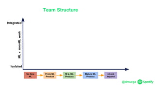 @dmurga
M.V. ML
Product
No New
ML
Proto ML
Product
Mature ML
Product
v2 and
beyond
Integrated
Isolated
MLv.non-MLwork
Team Structure
 