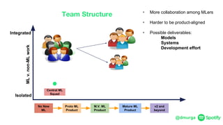 @dmurga
M.V. ML
Product
No New
ML
Proto ML
Product
Mature ML
Product
v2 and
beyond
Integrated
Isolated
Central ML
Squad
‣ More collaboration among MLers
‣ Harder to be product-aligned
‣ Possible deliverables:
Models
Systems
Development effort
MLv.non-MLwork
Team Structure
 